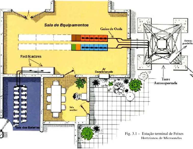 Fig. 3.1 –  Estação terminal de Feixes  Hertzianos de Microondas 