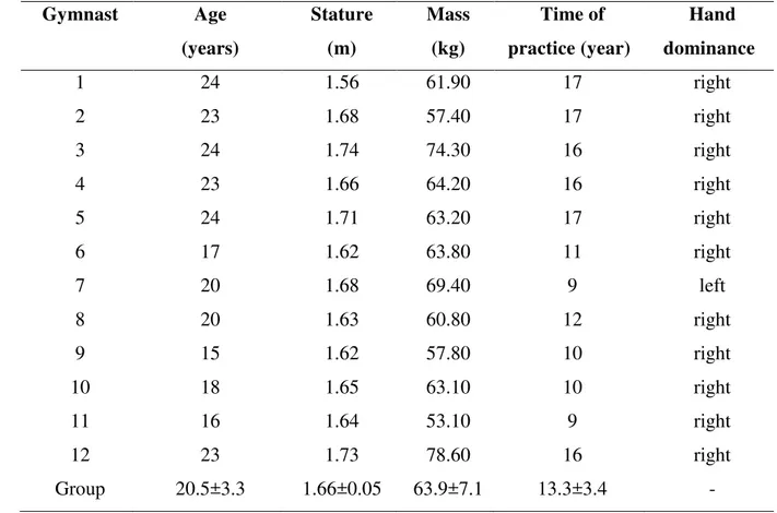 TABLE 1 – Participants’ characteristics.  Gymnast  Age  (years)  Stature (m)  Mass (kg)  Time of  practice (year)  Hand  dominance  1  24  1.56  61.90  17  right  2  23  1.68  57.40  17  right  3  24  1.74  74.30  16  right  4  23  1.66  64.20  16  right  