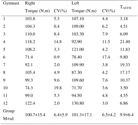 TABLE  2  –  The  mean  right  and  left  net  shoulder  peak  torque  (by  participants  and  average  results) their coefficient of variation and asymmetry ratio