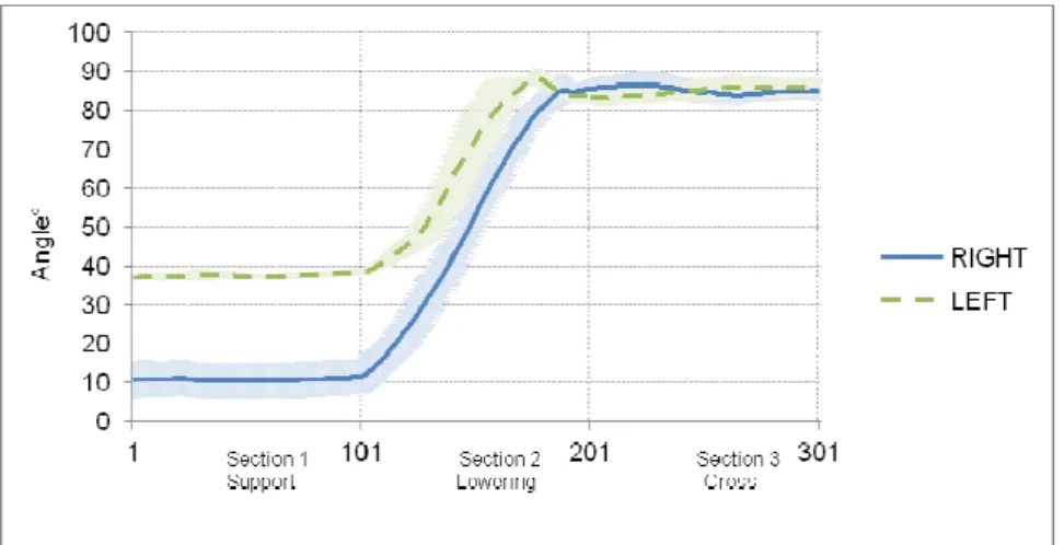 FIGURE  8  -  Shoulder  angle  time  series  for  training  condition  –  mean  of  three  trials  for  gymnast #2