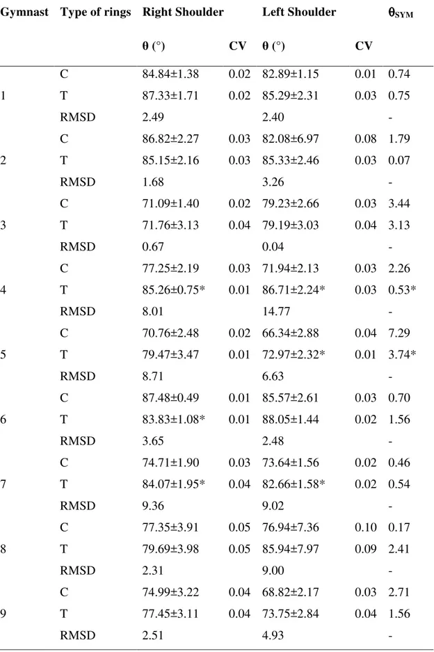 TABLE  3  –  Gymnasts’  shoulder  angle,  RMSD  and  asymmetry  values  (θ SYM )  on  cross  for  competition and training conditions