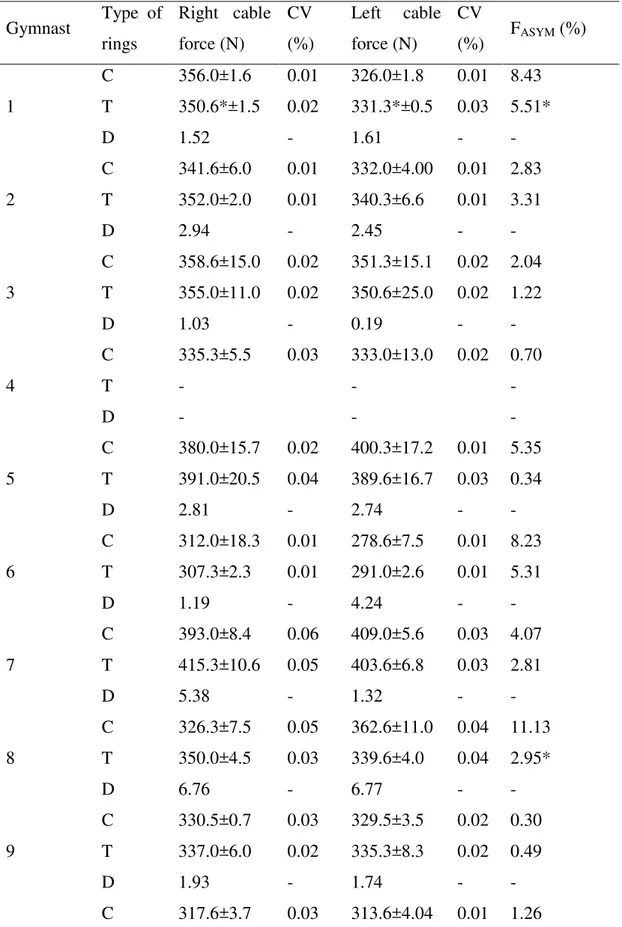 TABLE  4  –  Cable  forces  (N),  difference  and  asymmetry  (F ASYM )  values  (%)  on  cross  for  competition and training conditions