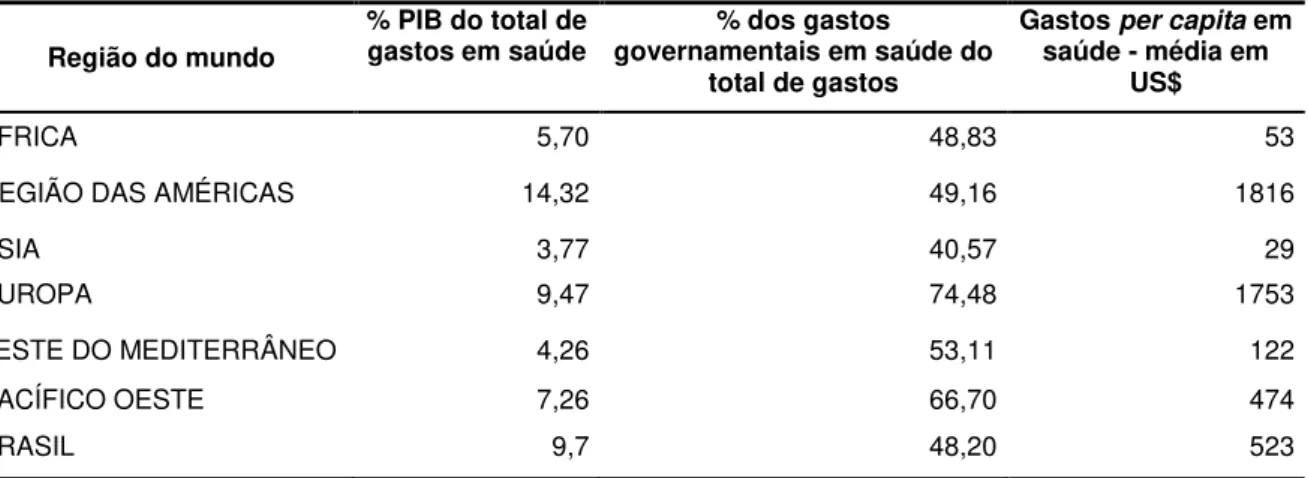 Tabela 1 - Gastos em saúde no mundo por região. Percentual do Produto Interno Bruto  (PIB) gasto  em saúde, percentual  dos gastos governamentais  em  saúde  do  total de gastos e gastos per capita - média em US$