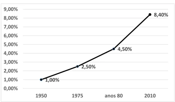 Gráfico 1 - Evolução do PIB em saúde, no Brasil, da década de 1950 até 2010. 