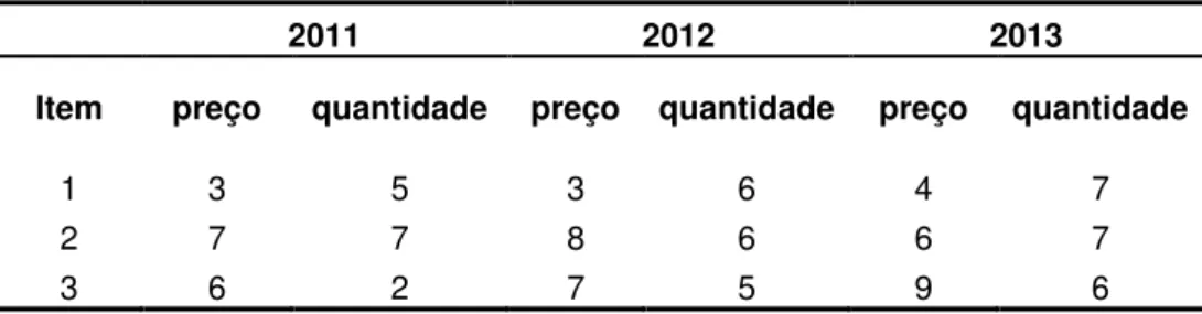 Tabela 4 - Exemplo hipotético usando o ano de 2011 como base para obter o índice de  Paasche de preço