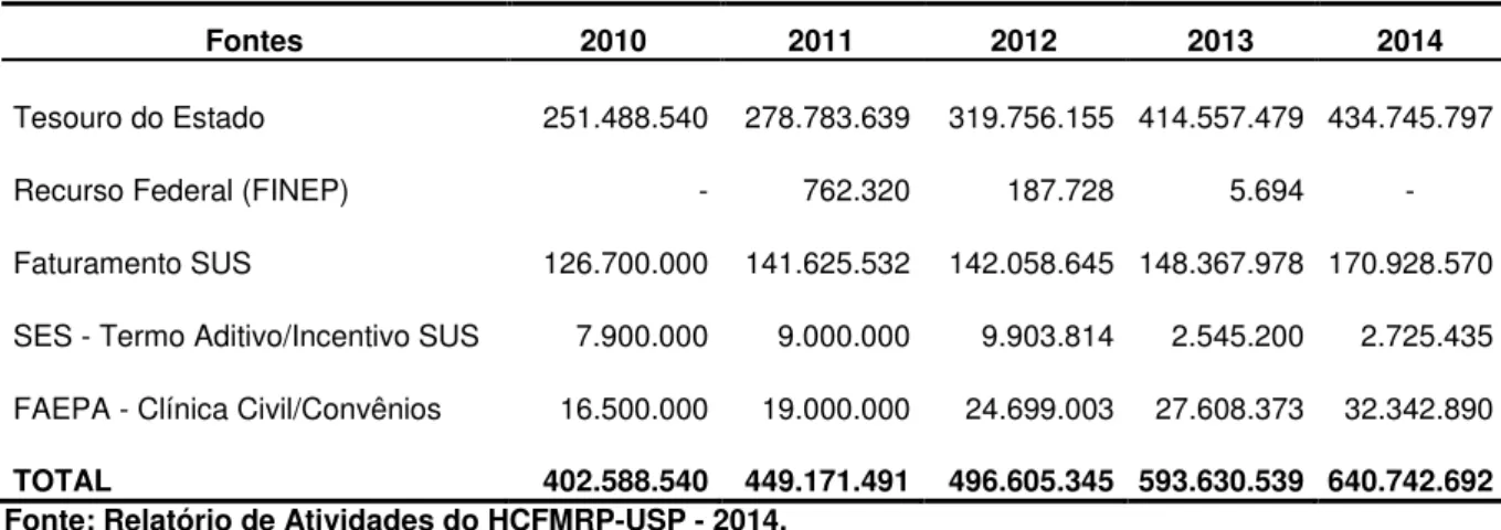 Tabela 5 - Fontes de recursos do HCFMRP-USP  –  em Reais. 