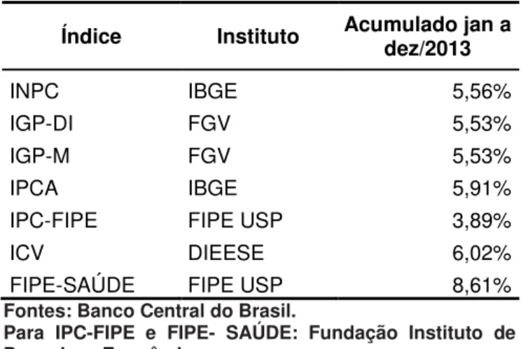 Tabela 8 - Resumo dos índices oficiais de variações de preços no Brasil - acumulado de  janeiro a dezembro de 2013