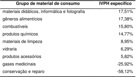 Tabela 11 - IVPH acumulado no ano de 2013 por grupos de materiais de consumo. 