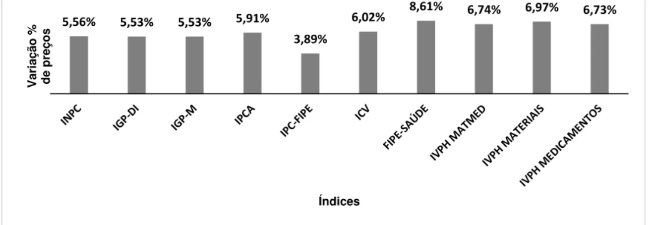 Gráfico  3  –   Índices  de  variações  de  preços  oficiais  no  Brasil,  acumulados  em  2013 e os IVPH geral e específicos para materiais de consumo e medicamentos  em 2013