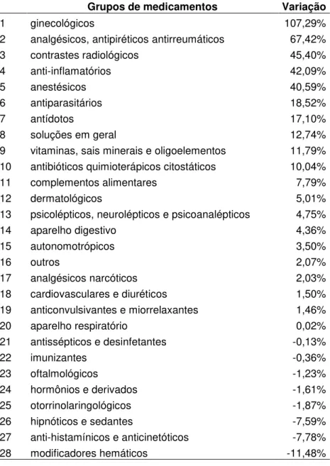 Tabela  15  -  Resumo  dos  índices  específicos  de  variações  de  preços  por  grupos  de  medicamentos - 2013