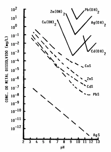 Figura 1: Solubilidade de hidróxidos e sulfetos metálicos na água em função do pH  . 