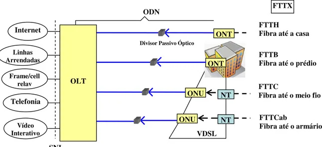 Figura 2.1 - Implementação das redes de acesso FTTx, com a tecnologia PON.  