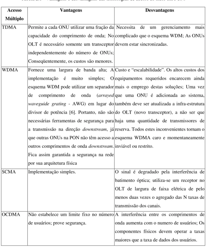 Tabela 2.1 - Vantagens e desvantagens das tecnologias de acesso ao meio em PON. 