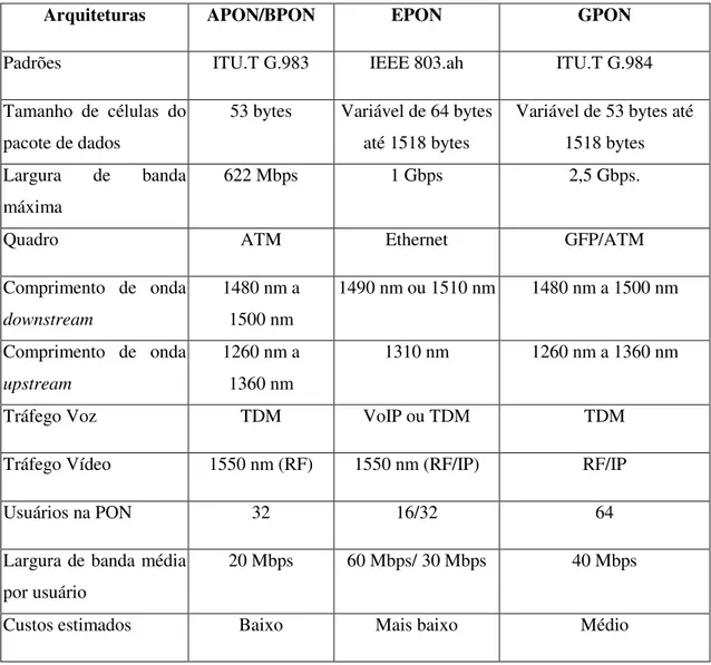 Tabela 2.3 - Padrões para APON/BPON, GPON e EPON e algumas características [8]. 