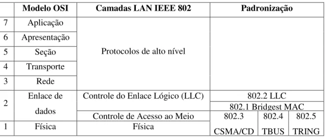 Tabela 3.1 - Relação entre o modelo OSI e as camadas LAN do IEEE 