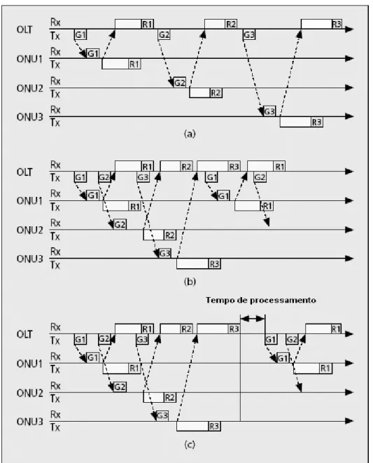 Figura 4.1 - Políticas de interrogação: a) poll-and-stop, b) intercalado, c) intercalada com parada [37]