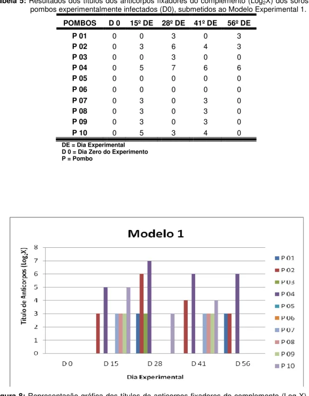 Tabela 5: Resultados dos títulos dos anticorpos fixadores do complemento (Log 2 X) dos soros de  pombos experimentalmente infectados (D0), submetidos ao Modelo Experimental 1