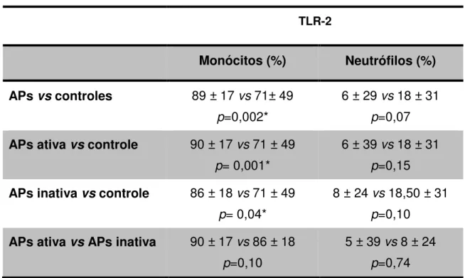 Tabela  1. Expressão  do  TLR-2  em  monócitos  e  neutrófilos  do  sangue  periférico  de  pacientes com APs, APs ativa, APs inativa e controles