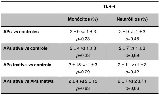 Tabela  2. Expressão  do  TLR-4  em  monócitos  e  neutrófilos  do  sangue  periférico  de  pacientes com APs, APs ativa, APs inativa e controles
