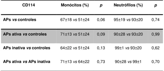 Tabela 3. Expressão do CD114 em monócitos e neutrófilos de pacientes com APs,    APs ativa, APs inativa e controles