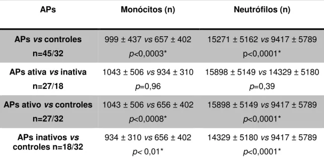 Tabela 5. Comparação quantitativa do número de monócitos e neutrófilos do sangue  periférico,  por  citometria  de  fluxo,  de  pacientes  com  APs,  APs  ativa,  APs  inativa  e  controles