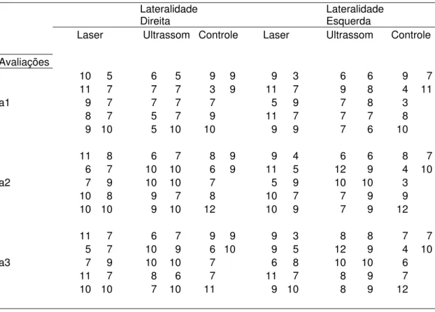 Tabela 7 - Movimento Mandibular de Lateralidade Direita e Esquerda para os  grupos Laser, Ultrassom e Controle, nas avaliações de tratamento (mm)