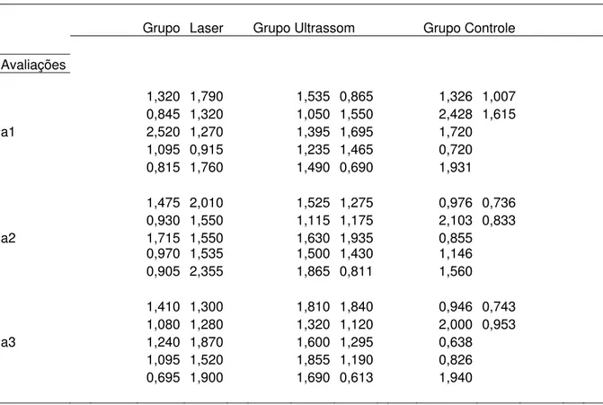 Tabela 13 – Medidas do Algômetro na ATM Direita para os grupos Laser,  Ultrassom e Controle, nas avaliações de tratamento (Kgf)