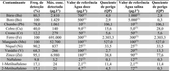 Tabela 2 – Comparação dos contaminantes de interesse em água subterrânea com valores de referência de  água doce e salina
