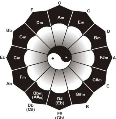 Figura 20 – Mandala do ciclo das 5ªs - acordes maiores e menores. 