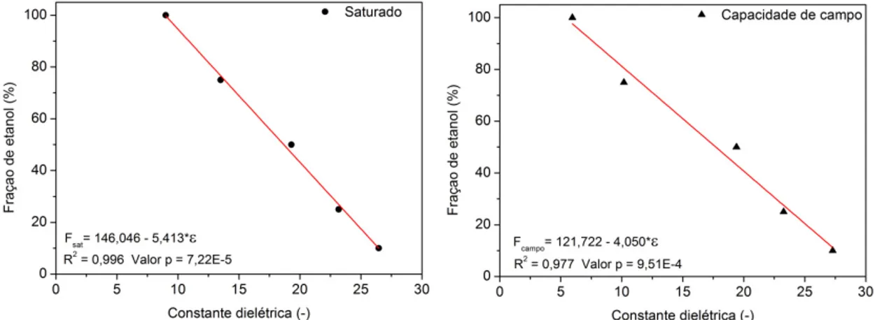 Figura 2 - Regressão linear entre a fração volumétrica de etanol (y) e a constante dielétrica no solo  (x) da área experimental, em condições de saturação e capacidade de campo 