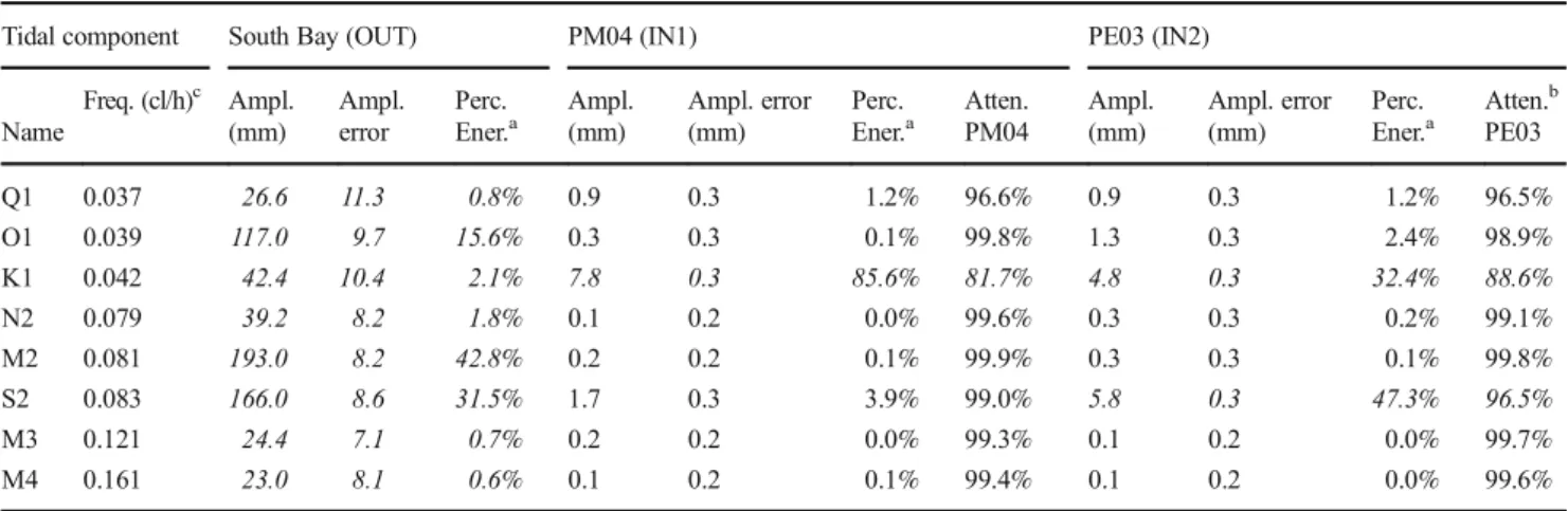 Table 6 Comparative tidal analysis (phases with 95% confidence interval). Values in italic are the relevant components
