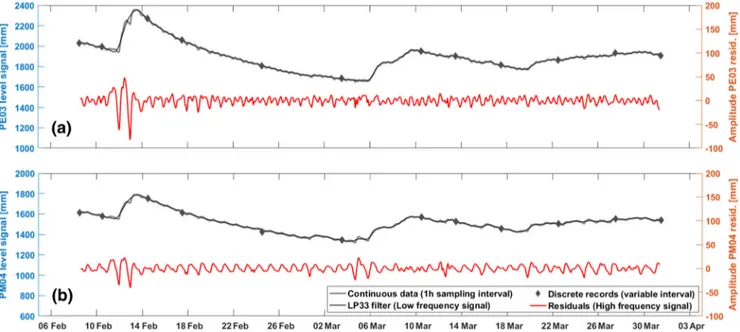 Fig. 3 Comparative plot of raw data (gray lines and diamonds), the Low Pass 33 filter signal (black line), and high frequencies residuals (red line) for a PE03 and b PM04 in the 51-day period