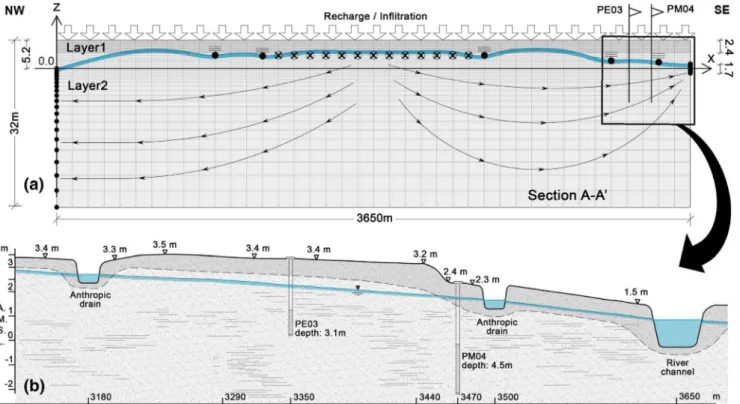 Fig. 4 a Two-dimensional (2D) finite element model setup along section A – A ′ (Fig. 1c), used to test the recharge estimation methodology in stage 3