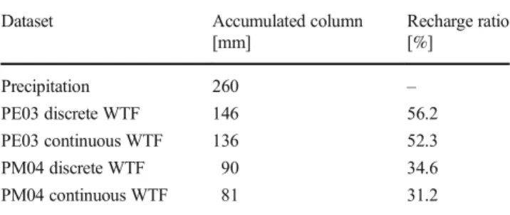 Table 3 Comparison between discrete and continuous dataset estimations within the 51-day period