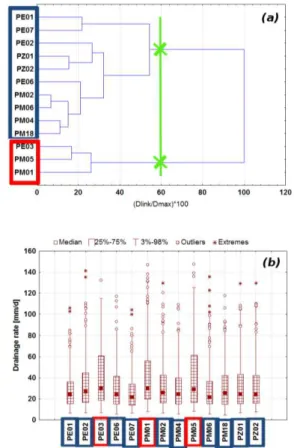 Fig. 2. Dendrogram resulting from cluster analysis of piezometers with  consolidated hypothesis of clustering reported in green (a)
