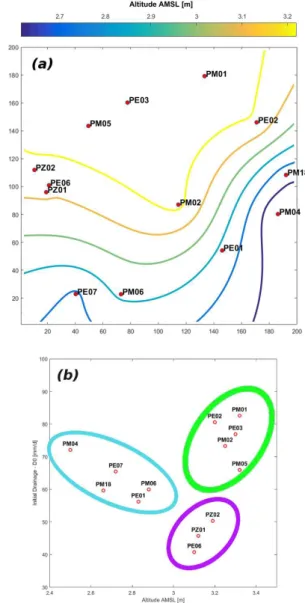 Fig. 6. Piezometers best fitting curves on geometric mean values at each time  step (found applying the exponential model built previously)