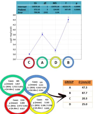 Fig. 9. Results of ANOVA and inference of centered statistically-based  typical values for drainage in the Ressacada aquifer