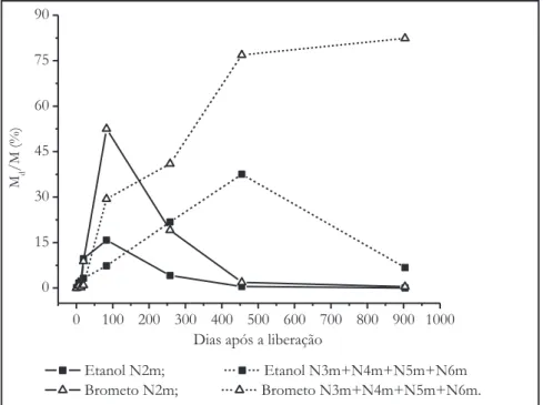 Figura 6 - Massa dissolvida total (Md)/Massa Liberada (M) (%) de etanol e brometo na zona saturada por profundidade (nível) de  monitoramento