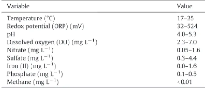Fig. 2. Dissolved TOC concentrations for ethanol and BTEX for the MNA (SW4, 2.0 m bgs) and NB (SW4, 2.3 m bgs) experiments.