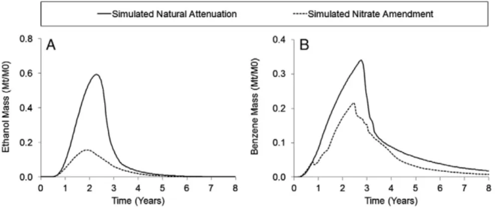 Fig. 7. Comparison of total plume mass (M t ) present in the simulation domain over time, shown as a ratio of the total contaminant mass injected in the system (M 0 ), for simulated natural attenuation versus nitrate biostimulation