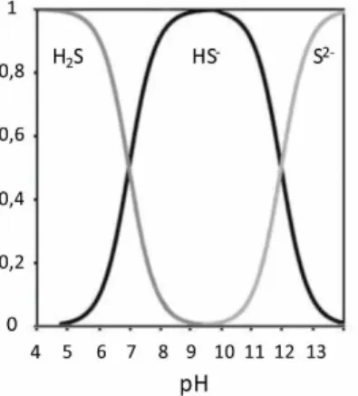 Figura 3.3: Especiação química do sulfeto na água doce em função do pH 
