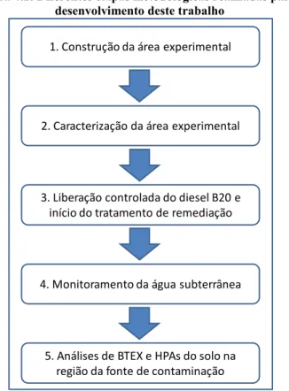 Figura 4.1: Diferentes etapas metodológicas realizadas para o  desenvolvimento deste trabalho