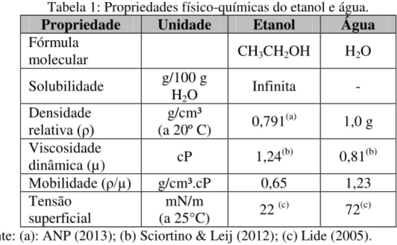 Tabela 1: Propriedades físico-químicas do etanol e água. 