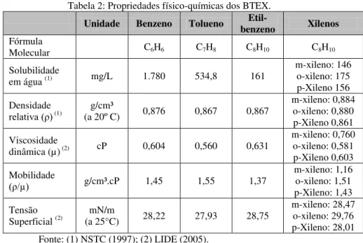 Tabela 2: Propriedades físico-químicas dos BTEX. 