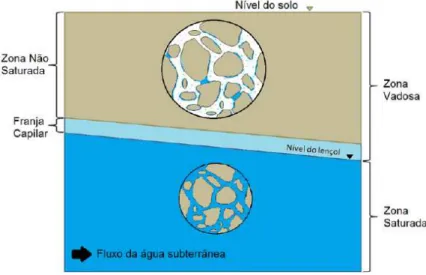 Figura 1: Representação do perfil do solo em relação à saturação de água  (SCHNEIDER, 2012)
