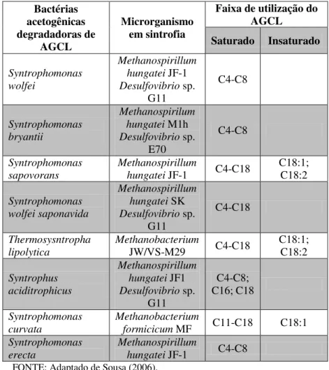 TABELA  5.9.  Bactérias  degradadoras  de  AGCL,  micro-organismos  em  sintrofia e AGCL utilizado