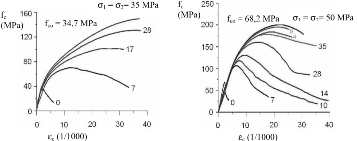 Figura 3.1 – Diagramas tensão x deformação do concreto confinado   em ensaios triaxiais (AIRE UNTIVEROS, 2002) 