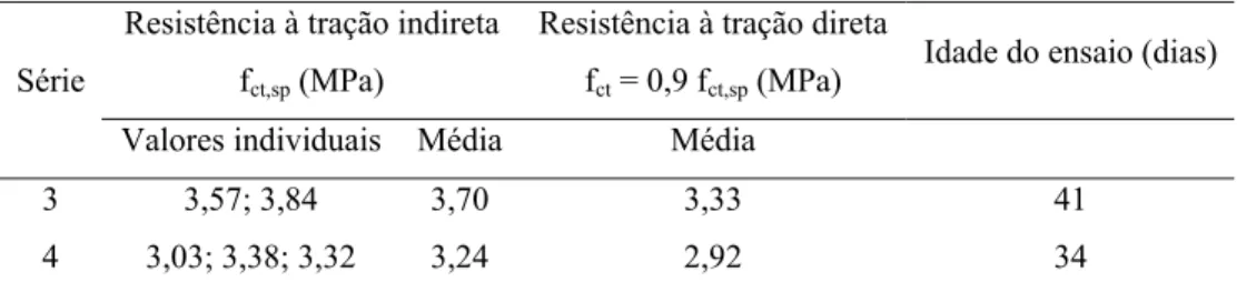 Tabela 5.5 – Ensaios de resistência à tração por compressão diametral  Resistência à tração indireta 
