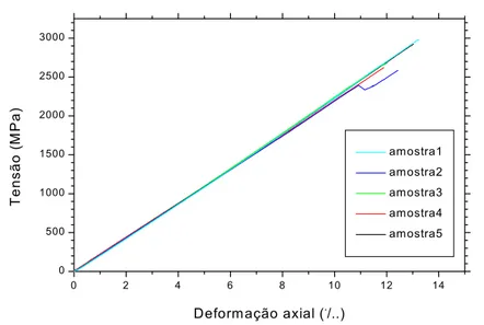 Figura 7.16 – Diagramas tensão-deformação - ensaios de tração definitivos  7.2.3 Aplicabilidade dos resultados do compósito 