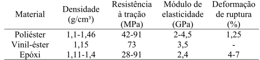 Tabela 2.2 - Propriedades mecânicas médias das matrizes (EDWARDS, 1998)  Material  Densidade  (g/cm³)  Resistência à tração  (MPa)  Módulo de  elasticidade  (GPa)  Deformação de ruptura (%)  Poliéster 1,1-1,46  42-91  2-4,5  1,25  Vinil-éster 1,15  73  3,5